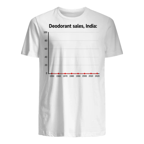 DEODORANT SALES, INDIA: