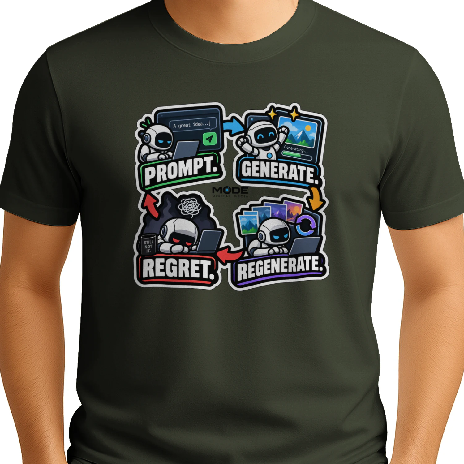 Prompt. Generate. Regenerate. Regret.