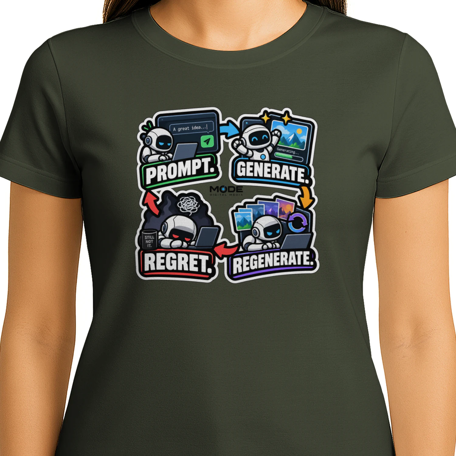 Prompt. Generate. Regenerate. Regret.
